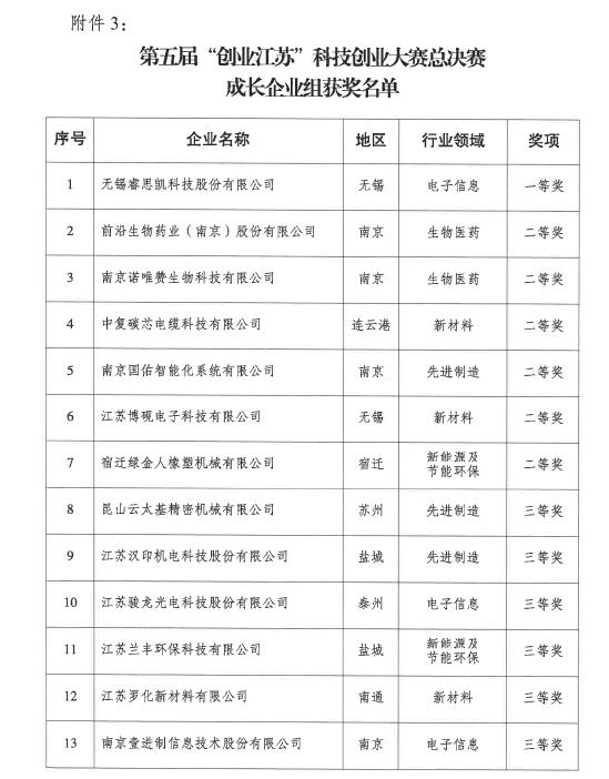 挑战杯决赛获奖名单江苏省 W020171017329815759156.jpg